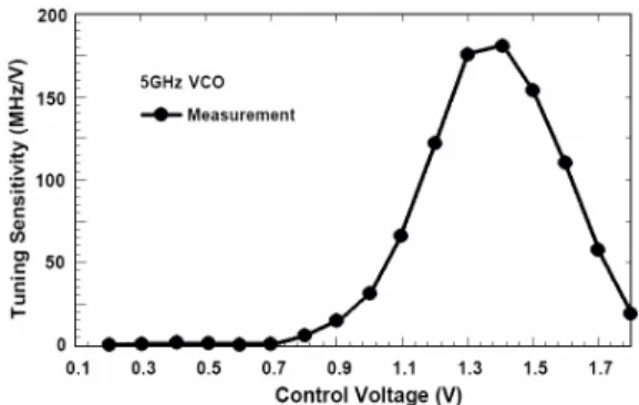 Fig 4. Turning-sensitivity vs. control voltage