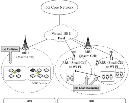 Figure 8: The System Architecture and Studied Issues should be considered to improve the total throughput.