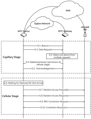 Figure 9: Message Flow of Gateway-Assisted Two-Stage Random Access
