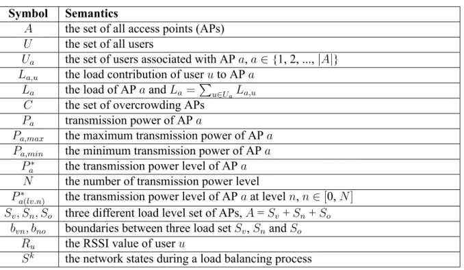 Table 2: Notations for ALB Scheme Symbol Semantics