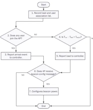 Figure 11: Flow Chart for AP Reporting Mechanism