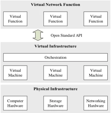 Figure 4: The Network Architecture of Network-Function Virtualization