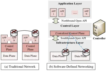 Figure 5: The Comparison of Architecture Between Traditional Network and Software-Defined Networking