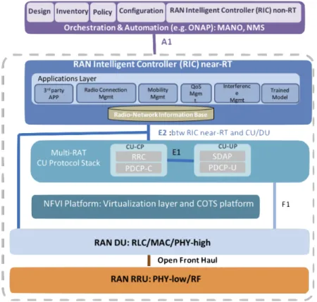 Figure 7: O-RAN Alliance Reference Architecture