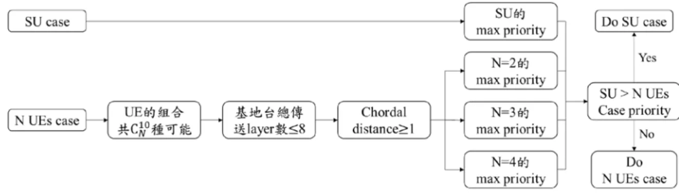 Figure 2:  根據 chordal distance 為依據配對 UE 的流程。 