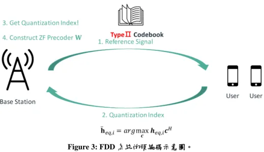 Figure 3: FDD 系統的預編碼示意圖。 