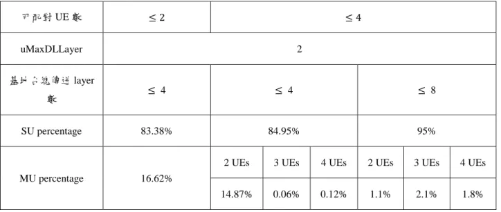 Figure 7:可配對 UE 數對 SE 效能的影響。 