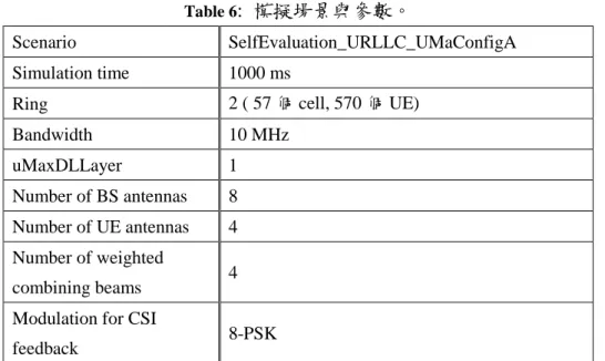 Table 6 :  模擬場景與參數。 
