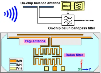 Fig. 1 shows the schematic of the designed integrated  CMOS on-chip Yagi antenna and balun bandpass filter