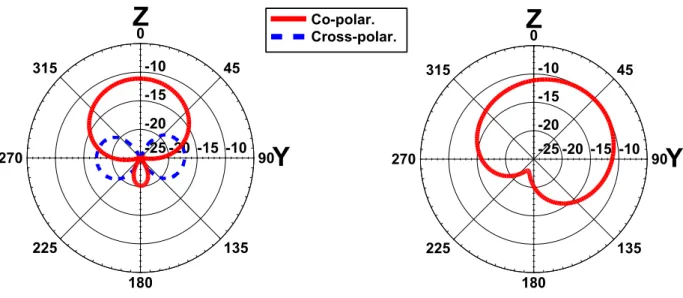 Figure 5.   Simulated radiation patterns in YZ- and XZ-plane at 60 GHz. 