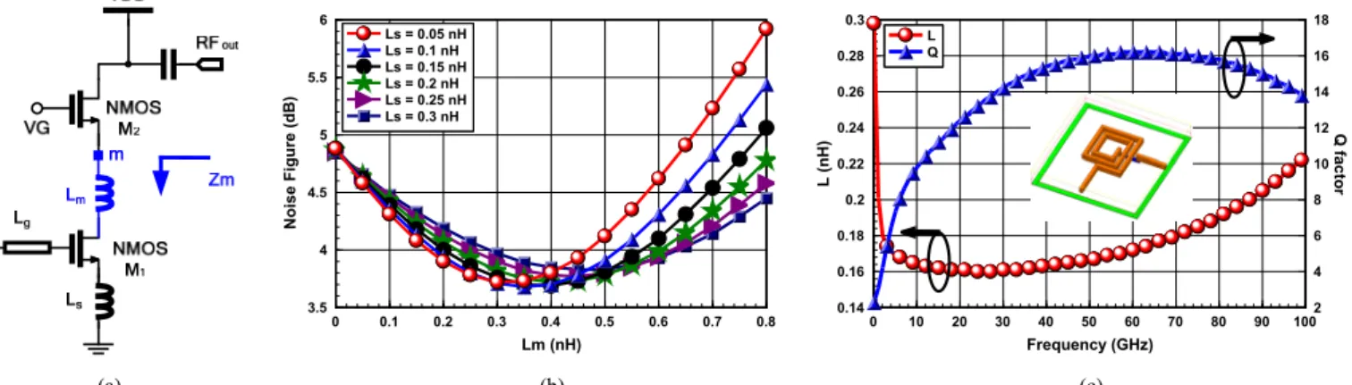 Fig. 2    Inter-stage noise matching inductor: (a) circuit schematic, (b) simulated NF for different L m  and L s , and (c) simulated inductance and Q value of the TFMS  line spiral inductor L m 