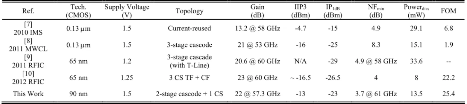 TABLE I  P ERFORMANCE  C OMPARISON Ref.  Tech.   (CMOS)  Supply Voltage (V)  Topology  Gain (dB)  IIP3  (dBm) IP 1dB  (dBm) NF min(dB)  Power diss(mW)  FOM  [7]  2010 IMS  0.13 m  1.5  Current-reused  13.2 @ 58 GHz -4.7  -15  4.9  29.1  6.8  [8]  2011 MWC