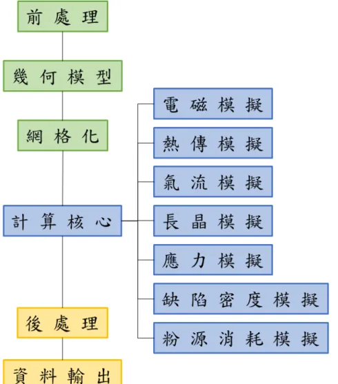 圖 3-2  本研究之數值模擬流程 