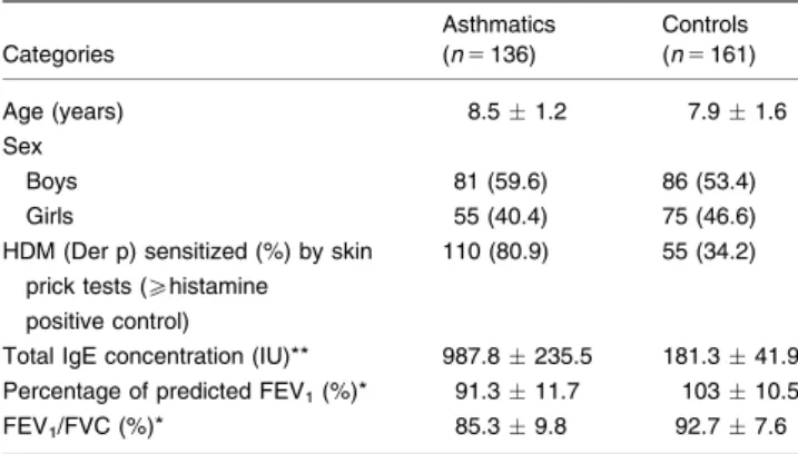 Table 1 presents the demographic, lung function and allergen sensitization proﬁling of children with asthma, and controls.