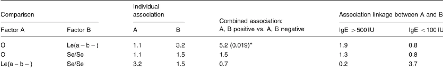 Table 5 . Multivariate linear regression comparison for blood group, Lewis and secretor genes between children’s serum IgE level