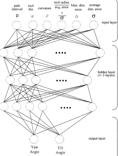 Fig. 4 Con®guration of the neural network