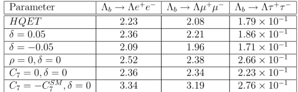 Table 2: BRs (in the unit of 10 −6 ) for various parameters with ω = 0 and neglecting LD effects