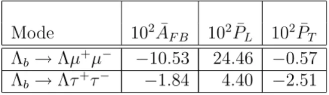 Table 6: Integrated lepton asymmetries in the generic SUSY model with ω = 0.
