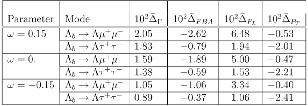 Table 7: CP asymmetries in the generic SUSY model for different values of ω Parameter Mode 10 2 ∆¯ Γ 10 2 ∆¯ F BA 10 2 ∆¯ P L 10 2 ∆¯ P T ω = 0.15 Λ b → Λµ + µ − 2.05 −2.62 6.48 −0.53 Λ b → Λτ + τ − 1.83 −0.79 1.94 −2.01 ω = 0