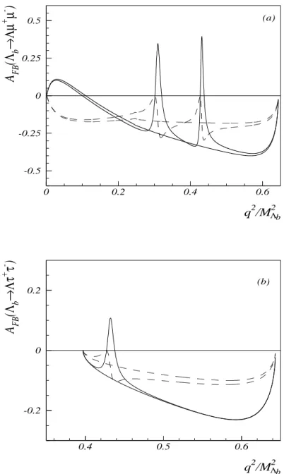 Figure 5: FBAs in the generic SUSY model as a function of q 2 /M Λ 2 b for (a) Λ b → Λµ + µ − and (b) Λ b → Λτ + τ − 
