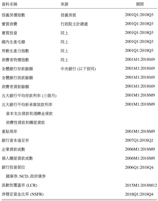 表 1: 資料來源及長度 資料名稱 來源 期間 信義房價指數 信義房屋 實質消費 行政院主計總處 實質投資 同上 國內生產毛額 同上 勞動生產力指數 同上 消費者物價指數 同上 全體銀行存款餘額 中央銀行 ( 以下皆同 ) 全體銀行放款餘額 消費者貸款餘額 五大銀行平均存款利率 ( 三個月 ) 五大銀行平均新承做放款利率 2001Q1:2018Q32001Q1:2018Q32001Q1:2018Q32001Q1:2018Q32001Q1:2018Q32001 M1:2018M9 2001M1:2018M9 