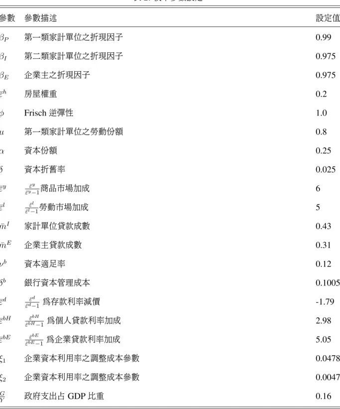 表 2: 校準參數設定 參數 參數描述 設定值 β P 第一類家計單位之折現因子 0.99 β I 第二類家計單位之折現因子 0.975 β E 企業主之折現因子 0.975 ¯ε h 房屋權重 0.2 φ Frisch 逆彈性 1.0 µ 第一類家計單位之勞動份額 0.8 α 資本份額 0.25 δ 資本折舊率 0.025 ¯ε y ε ¯ y ε ¯ −1y 商品市場加成 6 ¯ε l ε ¯ l ε ¯ −1l 勞動市場加成 5 ¯ m I 家計單位貸款成數 0.43 ¯ m E 企業主貸款成數 0.