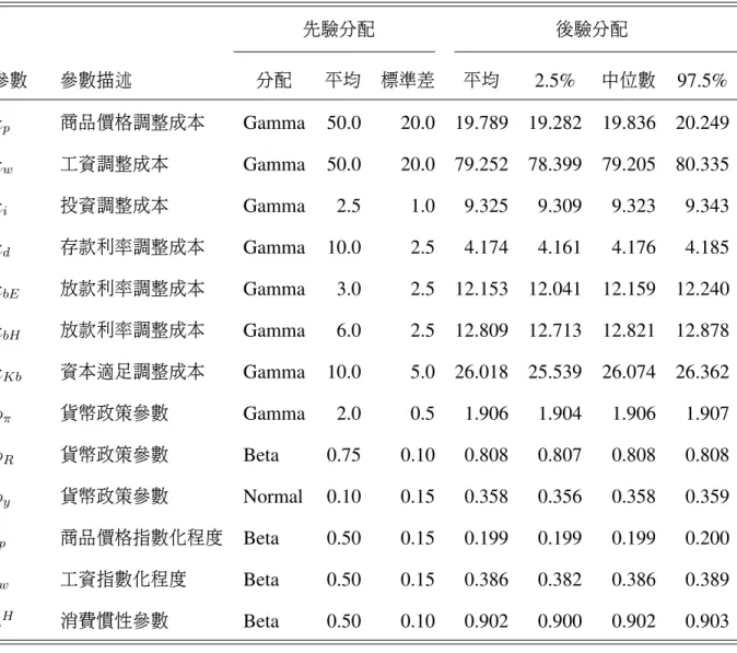 表 3: 估計參數之先驗分配與後驗估計結果 先驗分配 後驗分配 參數 參數描述 分配 平均 標準差 平均 2.5% 中位數 97.5% κ p 商品價格調整成本 Gamma 50.0 20.0 19.789 19.282 19.836 20.249 κ w 工資調整成本 Gamma 50.0 20.0 79.252 78.399 79.205 80.335 κ i 投資調整成本 Gamma 2.5 1.0 9.325 9.309 9.323 9.343 κ d 存款利率調整成本 Gamma 10.0 2.5