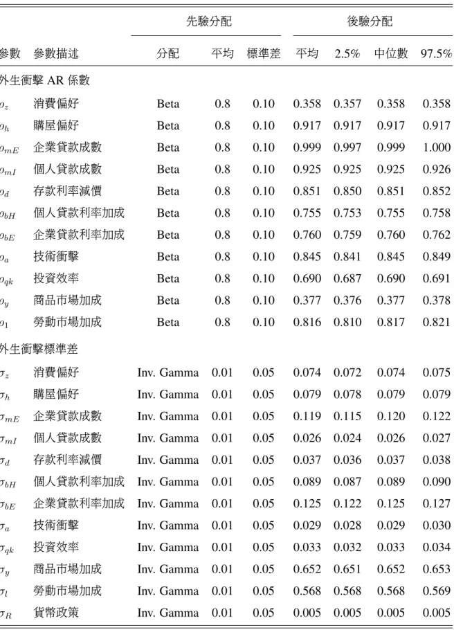 表 4: 估計參數之先驗分配與後驗估計結果 ( 外生衝擊 ) 先驗分配 後驗分配 參數 參數描述 分配 平均 標準差 平均 2.5% 中位數 97.5% 外生衝擊 AR 係數 ρ z 消費偏好 Beta 0.8 0.10 0.358 0.357 0.358 0.358 ρ h 購屋偏好 Beta 0.8 0.10 0.917 0.917 0.917 0.917 ρ mE 企業貸款成數 Beta 0.8 0.10 0.999 0.997 0.999 1.000 ρ mI 個人貸款成數 Beta 0.8 0.1