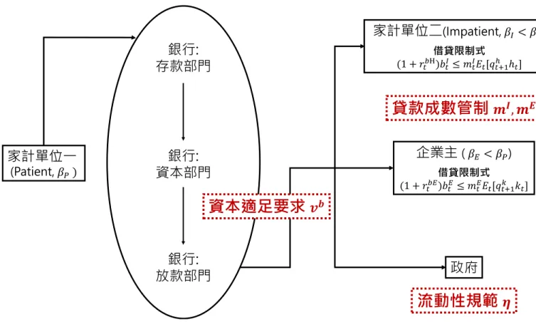 圖 1: 資金流動 企業主 ( 
