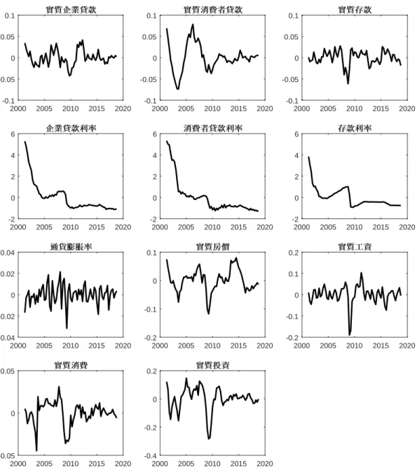圖 2: 使用資料 2000 2005 2010 2015 2020-0.1-0.0500.050.1 2000 2005 2010 2015 2020-0.1-0.0500.050.1 2000 2005 2010 2015 2020-0.1-0.0500.050.1 2000 2005 2010 2015 2020-20246 2000 2005 2010 2015 2020-20246 2000 2005 2010 2015 2020-20246 2000 2005 2010 2015 2020-0.