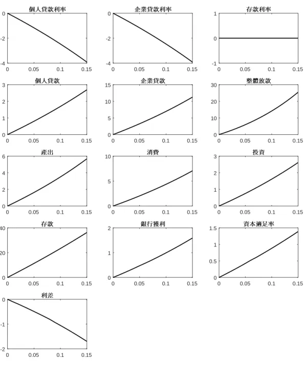 圖 3: 一階動差 0 0.05 0.1 0.15-4-20 0 0.05 0.1 0.15-4-20 0 0.05 0.1 0.15-101 0 0.05 0.1 0.150123 0 0.05 0.1 0.15051015 0 0.05 0.1 0.150102030 0 0.05 0.1 0.150246 0 0.05 0.1 0.150510 0 0.05 0.1 0.150123 0 0.05 0.1 0.1502040 0 0.05 0.1 0.15012 0 0.05 0.1 0.1500.5