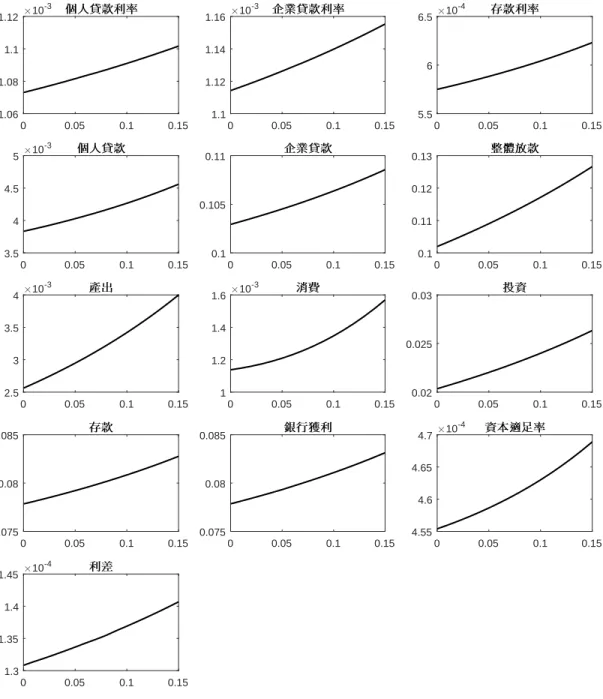 圖 4: 二階動差 0 0.05 0.1 0.151.061.081.11.1210-3 0 0.05 0.1 0.151.11.121.141.1610-3 0 0.05 0.1 0.155.566.510-4 0 0.05 0.1 0.153.544.5510-3 0 0.05 0.1 0.150.10.1050.11 0 0.05 0.1 0.150.10.110.120.13 0 0.05 0.1 0.152.533.5410-3 0 0.05 0.1 0.1511.21.41.610-3 0 0.