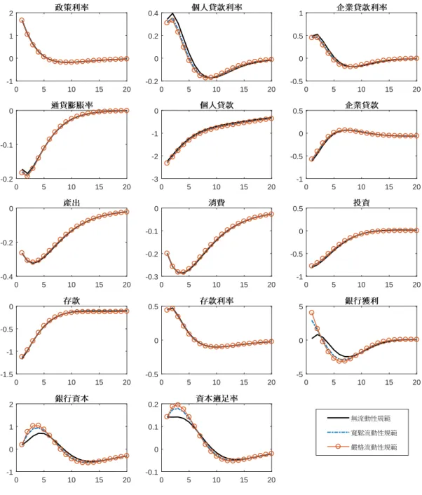 圖 5: 貨幣政策衝擊 0 5 10 15 20-1012 0 5 10 15 20-0.200.20.4 0 5 10 15 20-0.500.51 0 5 10 15 20-0.2-0.10 0 5 10 15 20-3-2-10 0 5 10 15 20-1-0.500.5 0 5 10 15 20-0.4-0.20 0 5 10 15 20-0.3-0.2-0.10 0 5 10 15 20-1-0.500.5 0 5 10 15 20-1.5-1-0.50 0 5 10 15 20-0.500.5
