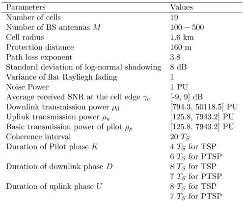 表 1.1: 模擬參數設置 Parameters Values Number of cells 19 Number of BS antennas M 100 − 500 Cell radius 1.6 km Protection distance 160 m