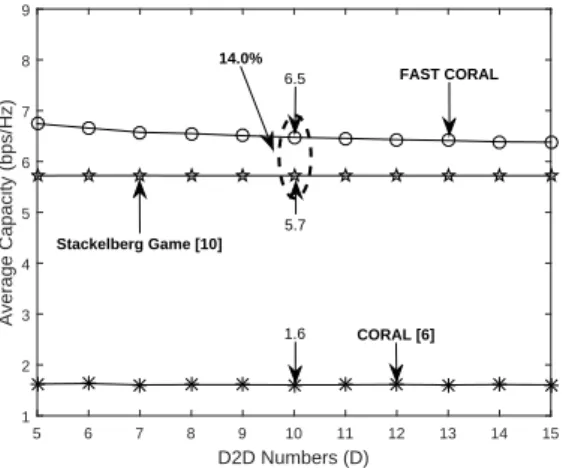 圖 3.2: (a) Average capacity of the sharing CUs (b) average capacity of the D2D pairs and (c) average sum capacity (d) average rate loss of the sharing CUs for the one-to-one scenario