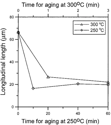 FIG. 12. Primary dendrite length of the fine Ag–Zn dendrites in the samples after aging at 250 and 300 °C.