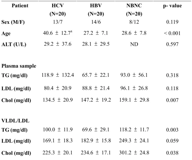 Table 1. Biochemical parameters of patients included into this study. Patient HCV (N=20) HBV (N=20) NBNC (N=20) p- value Sex (M/F) 13/7 14/6 8/12 0.119 Age 40.6 ± 12.7 a 27.2 ± 7.1 28.6 ± 7.8 < 0.001 ALT (U/L) 29.2 ± 37.6 28.1 ± 29.5 ND 0.597 Plasma sam