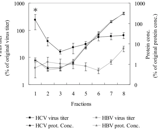 Figure 2 1101001000 1 2 3 4 5 6 7 8 FractionsVirustiter(%oforiginalvirustiter). 01 10 100 1000 Proteinconc
