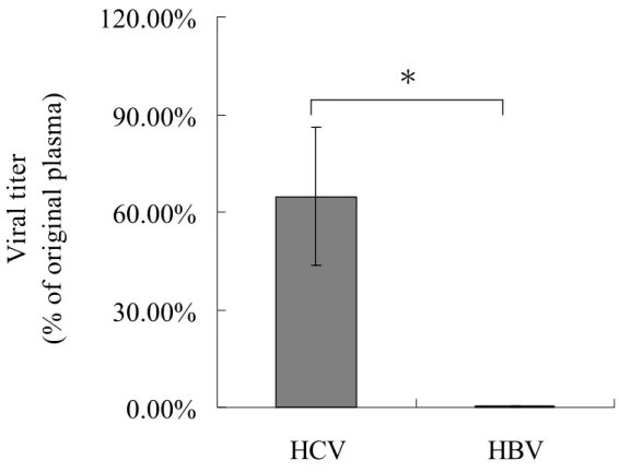 Figure 3 0.00%30.00%60.00%90.00%120.00% HCV HBVViraltiter(%oforiginalplasma).＊