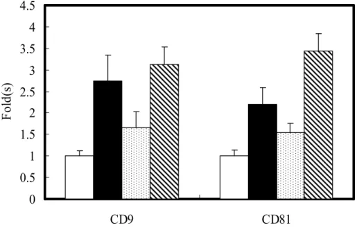 Figure 5 00.511.522.533.544.5 CD9 CD81Fold(s)