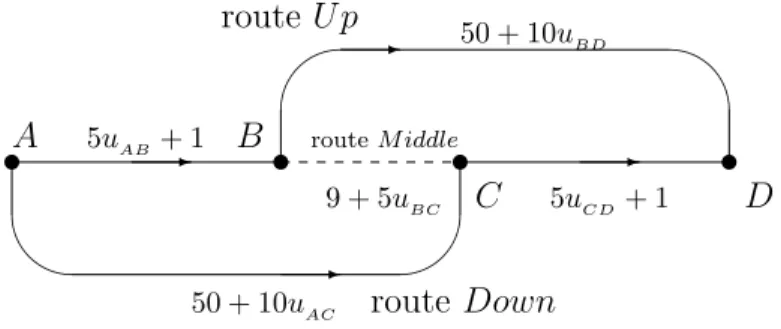 Fig. 1.3: An example that the Braess Paradox does not happen for all given total flow.