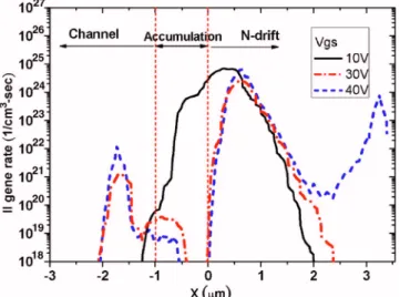 FIG. 5. 共Color online兲 TCAD simulation results on the impact ionization rate under V ds = 40 V with various V gs 