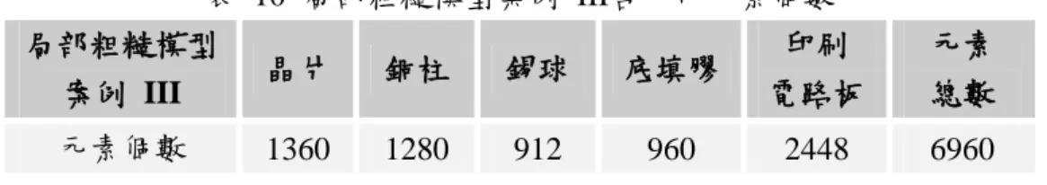 表  10  局部粗糙模型案例  III各元件元素個數  局部粗糙模型  案例  III  晶片  銅柱  錫球  底填膠  印刷  電路板  元素 總數  元素個數  1360  1280  912  960  2448  6960  表11  局部精細模型之範圍區域元素個數  局部精細 模型  範圍  A  範圍  B  範圍  C  範圍  D  範圍  E  上部  晶片最頂 端100％  晶片厚度 80％  晶片厚度60％  晶片厚度40％  晶片厚度20％  下部  電路板最 下端100％  電