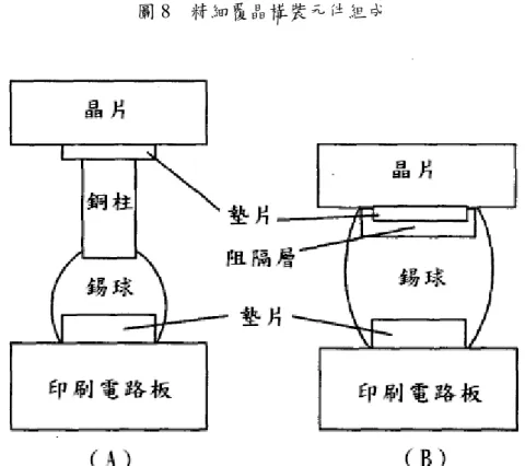 圖 9  加入銅柱結構與傳統結構之比較（A）為加入銅柱之精細覆晶錫球結構