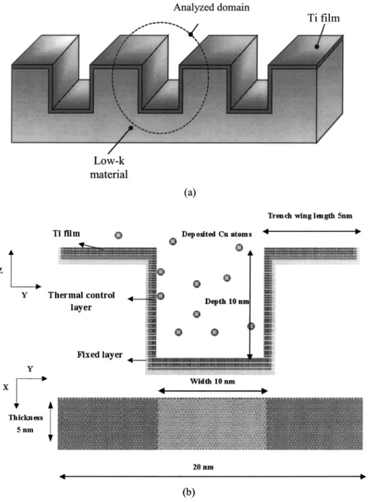 FIG. 1. 共a兲 Schematic diagram of damascene process and 共b兲 simplified model used in MD simulation.