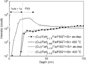 Figure 4. FTIR spectra of the FSG o films before and after annealing at 400°C in vacuum and in N 2 ambient