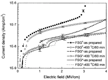 Figure 8 shows the leakage current density vs electric field 共J–E兲 curves of the Cu/FSG/ 具Si典 MOS capacitors