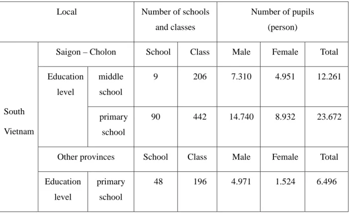 Table 1: Number of schools, classes and pupils of Huaqiao schools in 1956 5