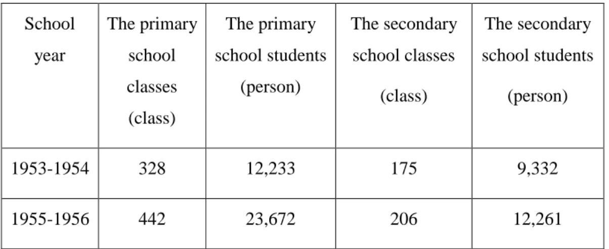Table 2: The Growth in the number of classes and students in Chinese schools 7 Furthermore, facilities and equipment in the  schools were quite sufficient