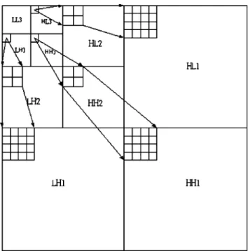Figure 2 shows the encoding process in the SPIHT algo- algo-rithm. If the coefficient is significant 关T(n)⭐兩c(i, j) 兩⬍2T(n)兴, then the coefficient is moved to the LSP, and the sign bit is encoded
